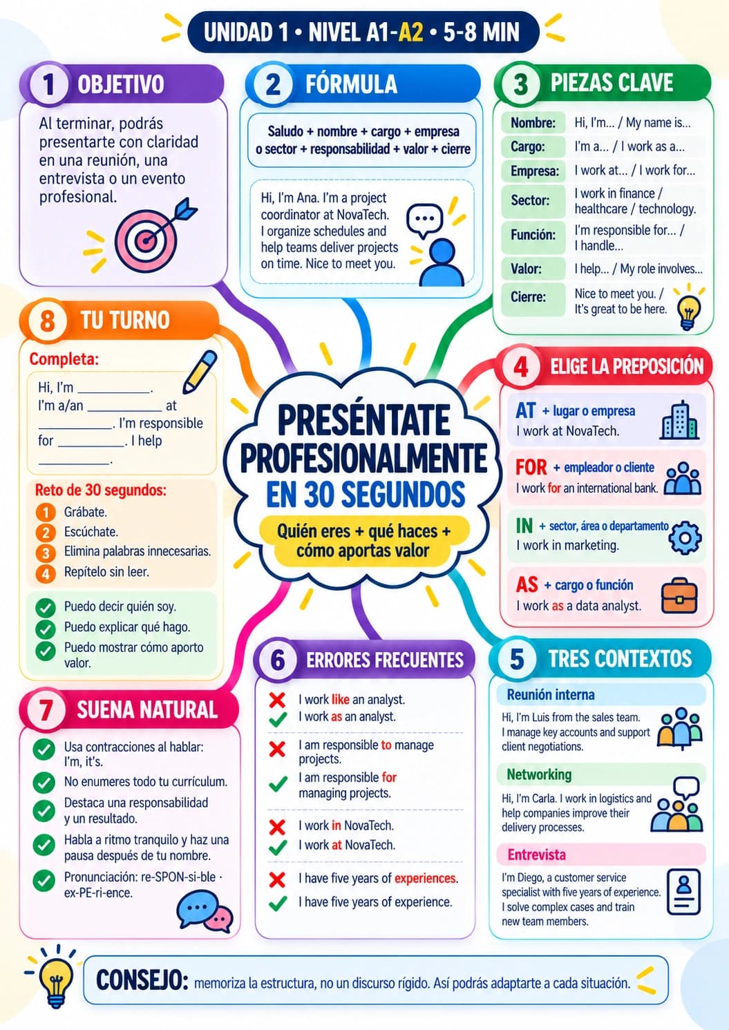 Mapa mental de la Unidad 1