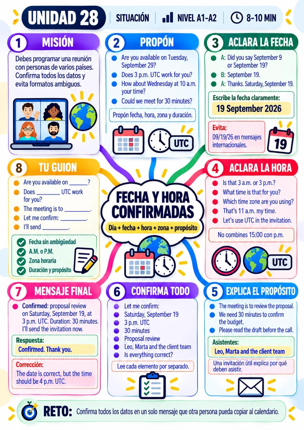 Mapa mental de la Unidad 28