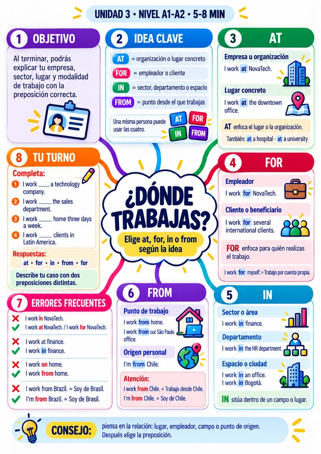 Mapa mental de la Unidad 3